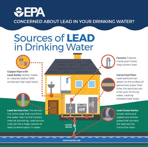 EPA infographic showing sources of lead in drinking water in a house, including the service line.